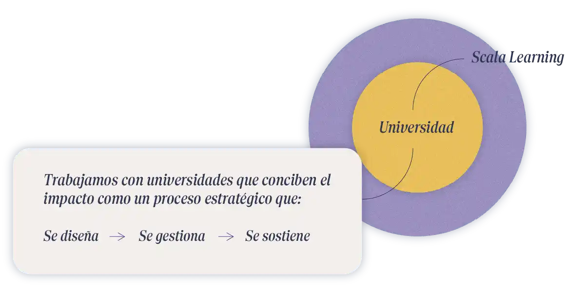 diagrama circular que representa la integración entre SCALA Learning y la universidad como socio estratégico de largo plazo