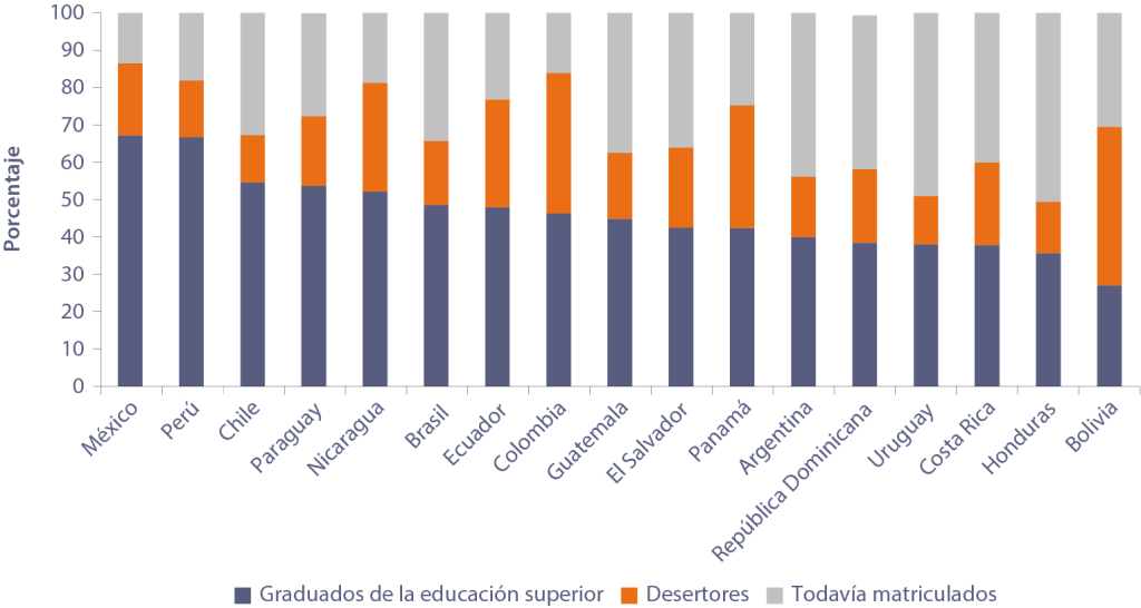 Fuente: Momento decisivo La educación superior en América Latina y el Caribe, Grupo Banco Mundial.