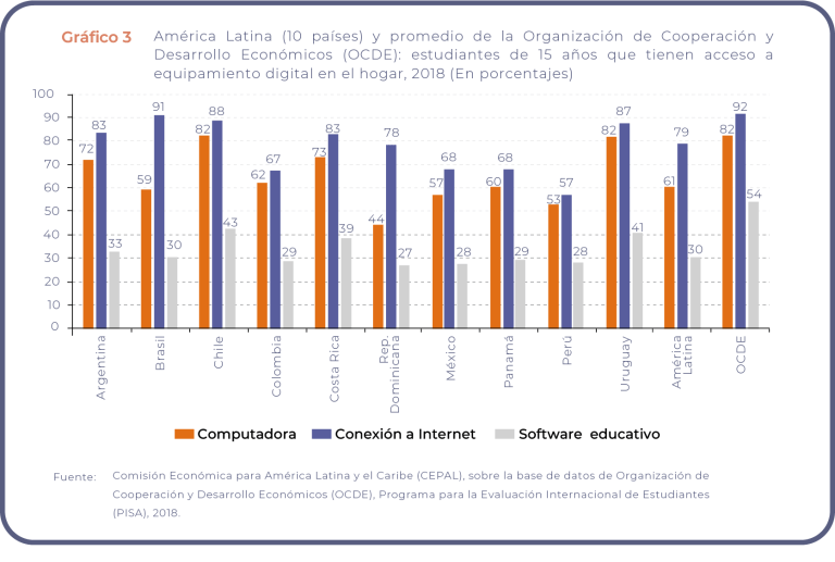 en 2018, alrededor del 80% de los estudiantes de 15 años que participaron en la prueba del Programa para la Evaluación Internacional de Estudiantes (PISA) en la región tenía acceso a Internet en el hogar y solo un 61% tenía acceso a una computadora