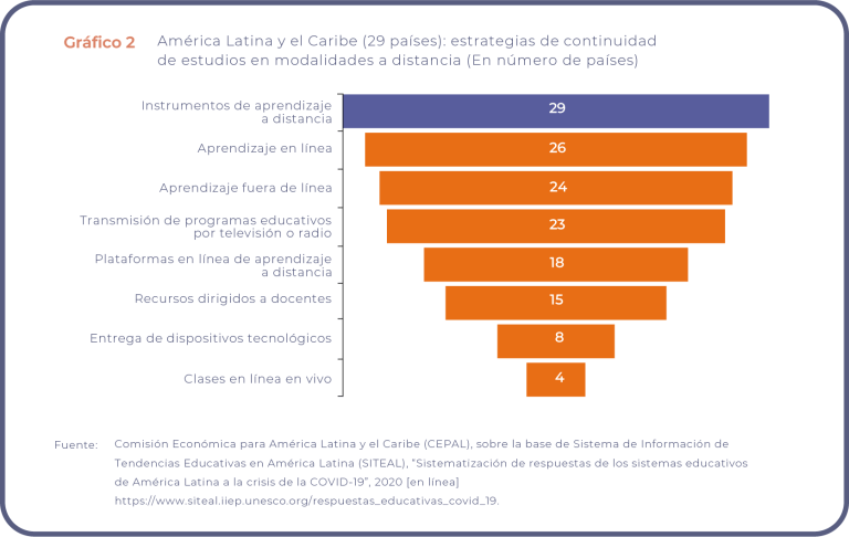 Países que implementaron diversas modalidades de educación, de las cuales la modalidad a distancia fue la principal, con un total de 26 países empleándola.