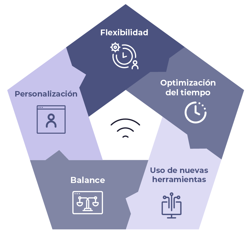 Beneficios de la modalidad híbrida