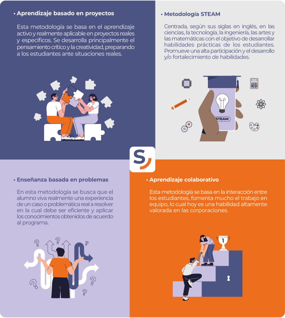 Metodologías activas