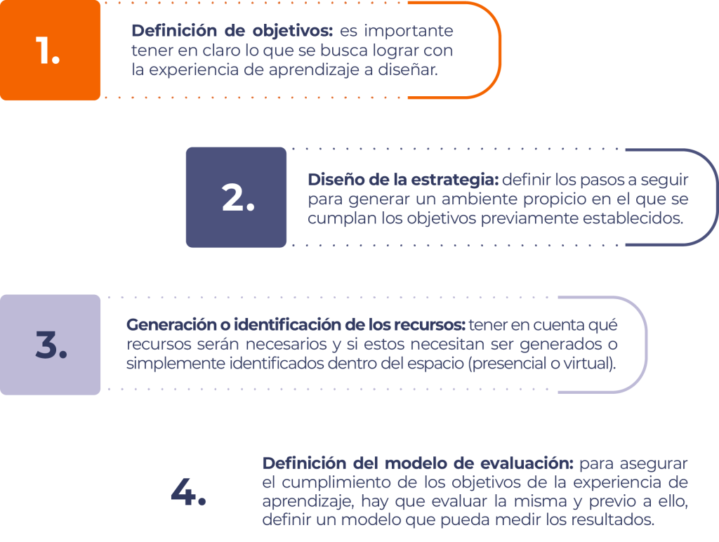 Proceso para crear experiencias de aprendizaje