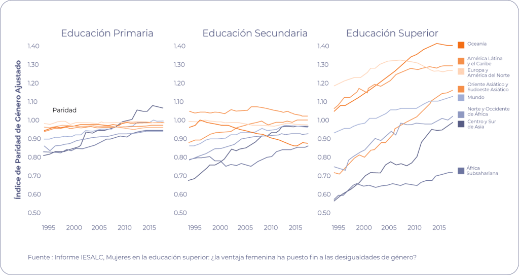 Según informes de la ONU, la participación de mujeres en la educación superior se triplicó a escala mundial desde 1995 hasta el 2018