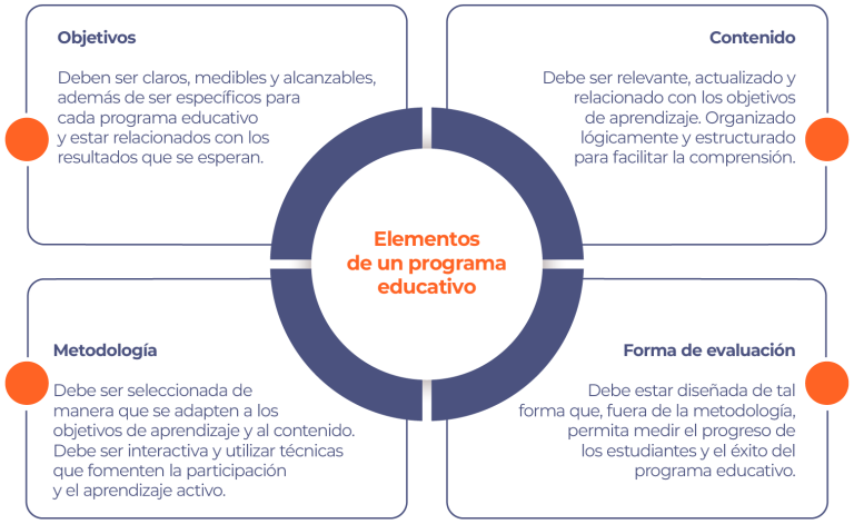 Diseño De Un Programa Educativo | Scala Learning